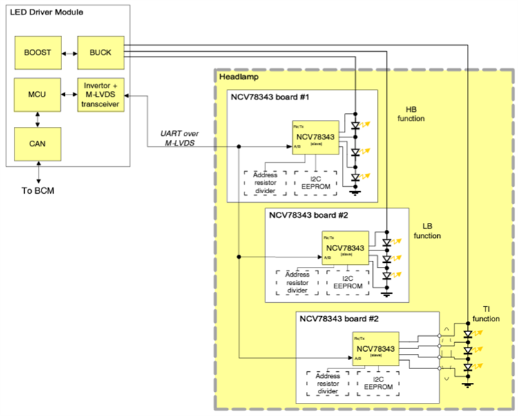 Circuit de localisation - onsemi Contrôleur de pixel mono-puce NCV78343